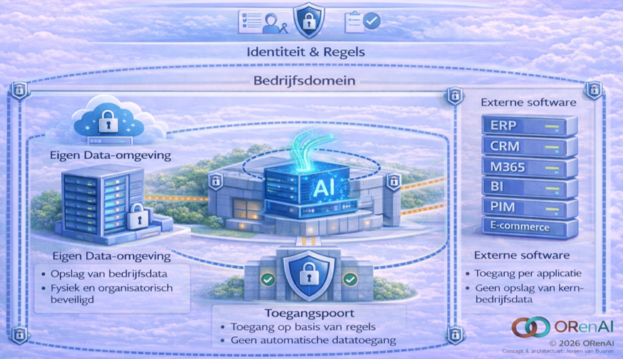 Weergave van inrichting IT landschap voor een bedrijf in 2030