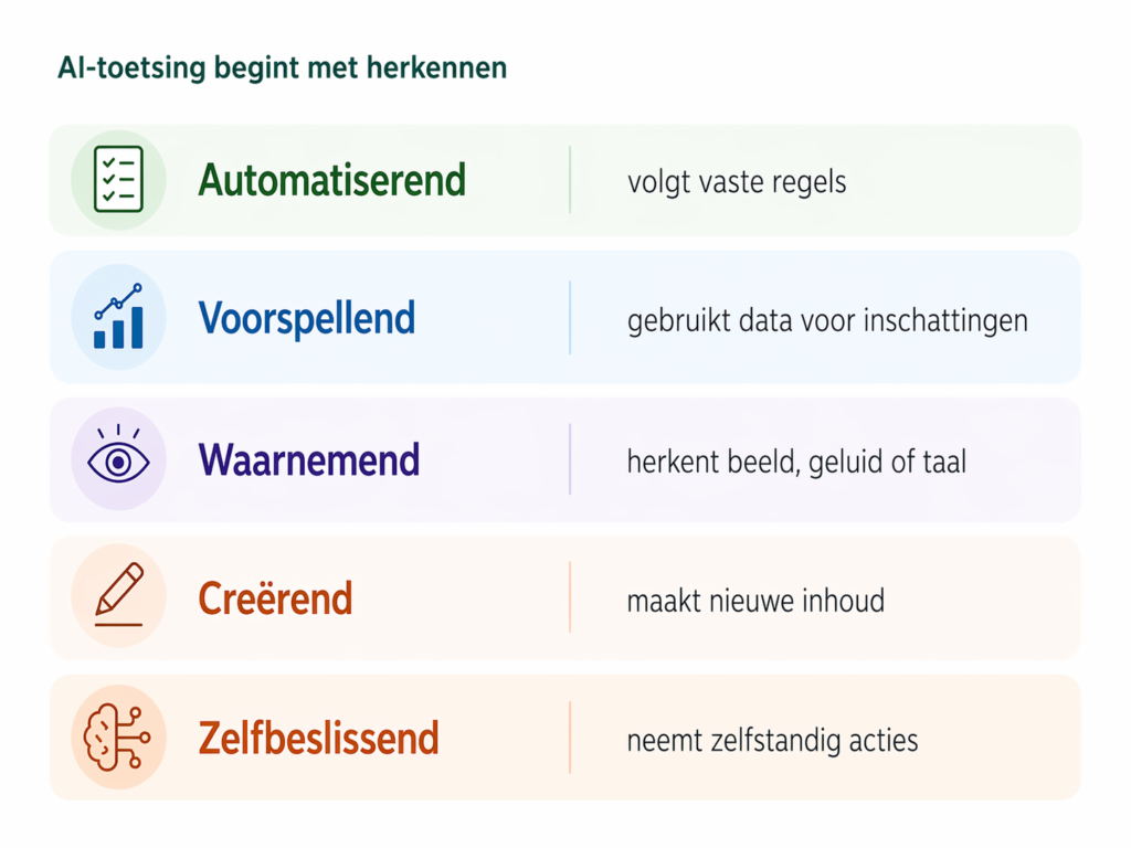Visual van ORenAI over AI-toetsing met vijf typen AI-toepassingen: automatiserend, voorspellend, waarnemend, creërend en zelfbeslissend.