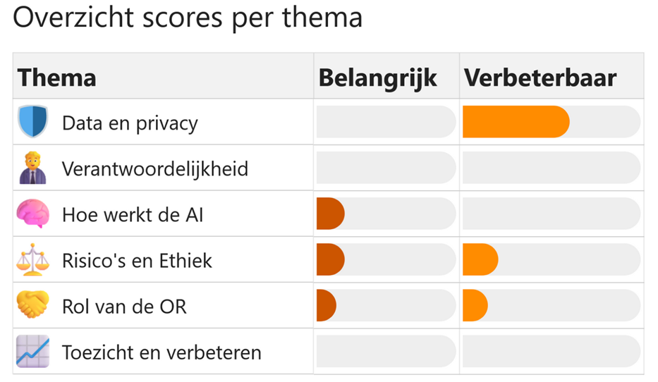 Overzicht van OR-tool-scores per thema met kolommen Belangrijk en Verbeterbaar