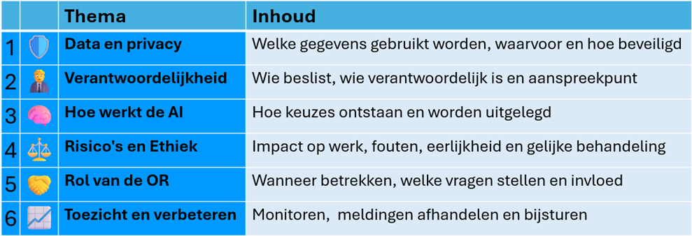 Overzicht van de 6 thema’s van de OR-tool: data en privacy, verantwoordelijkheid, hoe werkt de AI, risico’s en ethiek, rol van de OR en toezicht en verbeteren