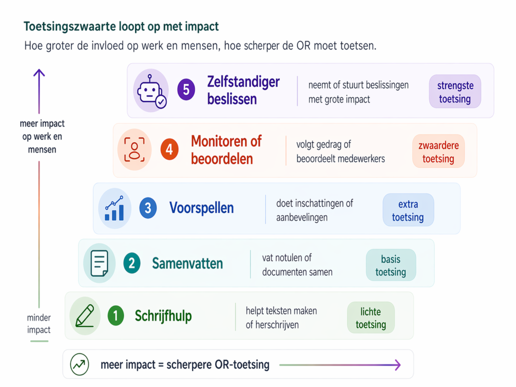 Infographic die laat zien dat de toetsingszwaarte voor de OR toeneemt naarmate AI-toepassingen meer impact hebben op werk en mensen.