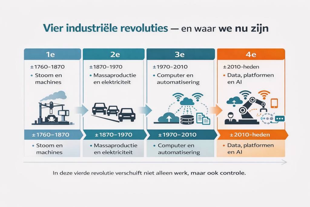 Overzicht van de vier industriële revoluties: van stoom en machines via massaproductie en computers naar data, platformen en AI.